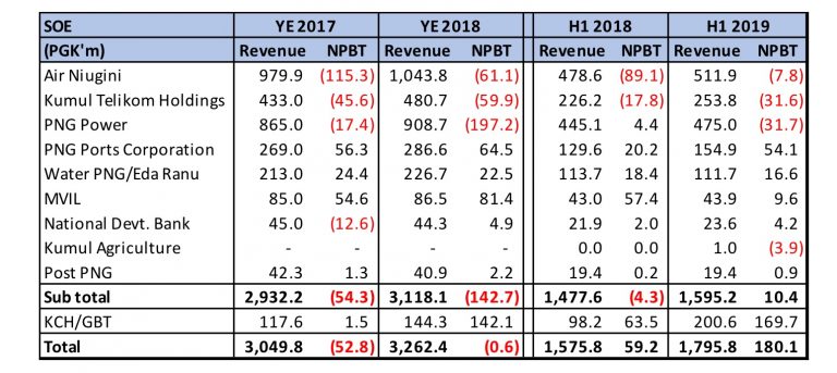 KCH RELEASES 2019 HALF YEAR FINANCIAL PERFORMANCE RESULTS Kumul Consolidated Holdings
