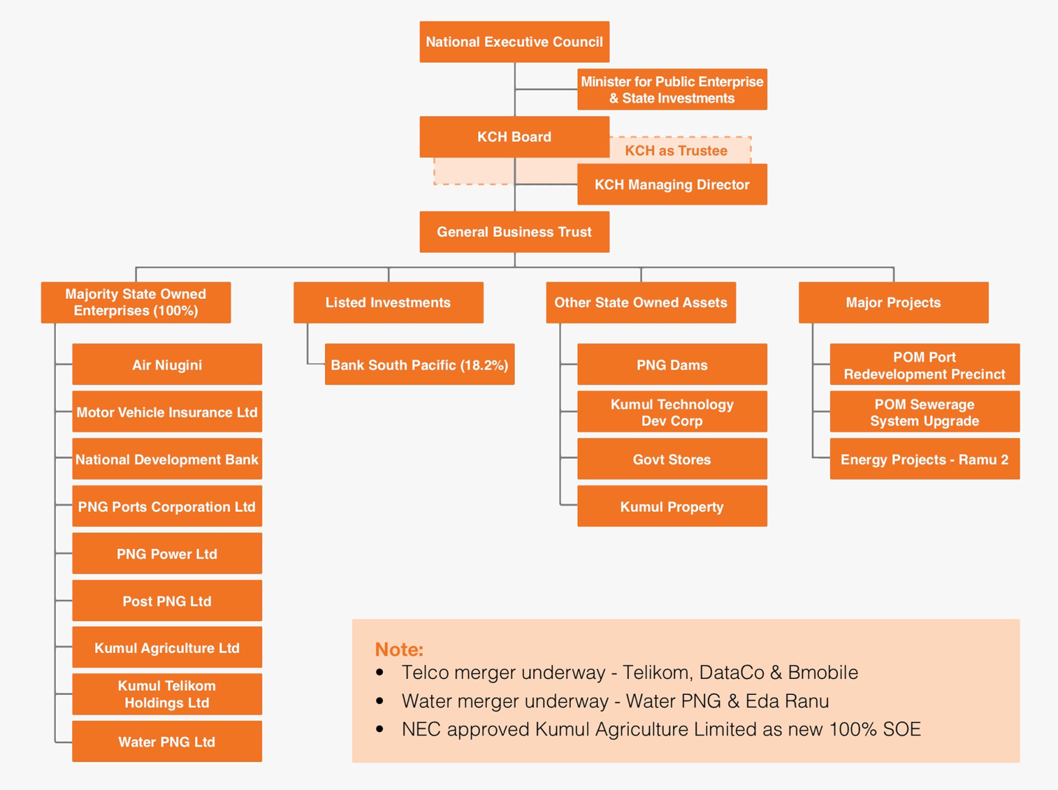 About Us Kumul Consolidated Holdings